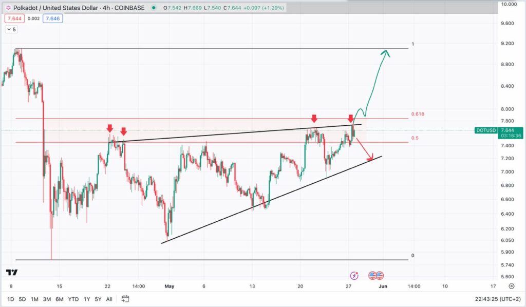 polkadot dot crypto graphique