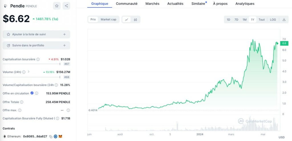 Analyse graphique prix crypto PENDLE