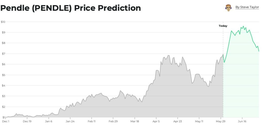 prévisions prix PENDLE
