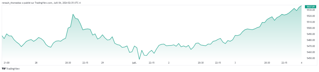 Cours du S&P500 juillet 2024 record historique