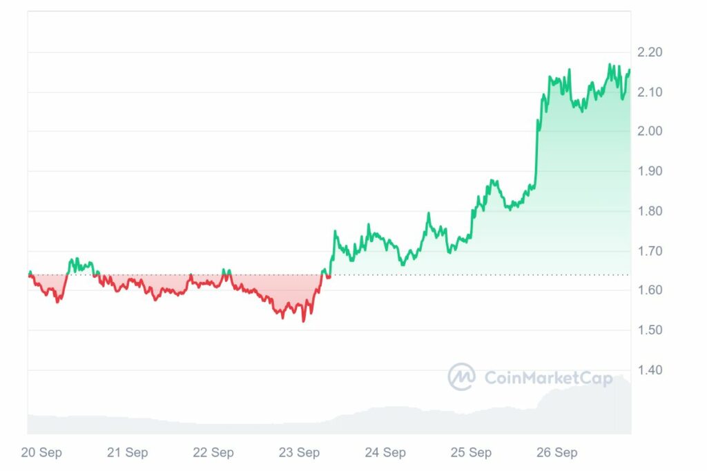 Cours Worldcoin en hausse