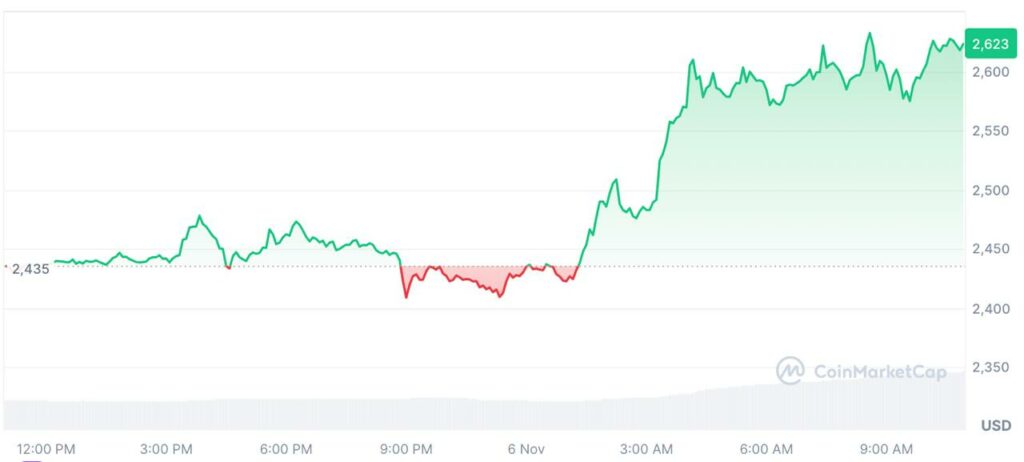 prix ethereum novembre 2024