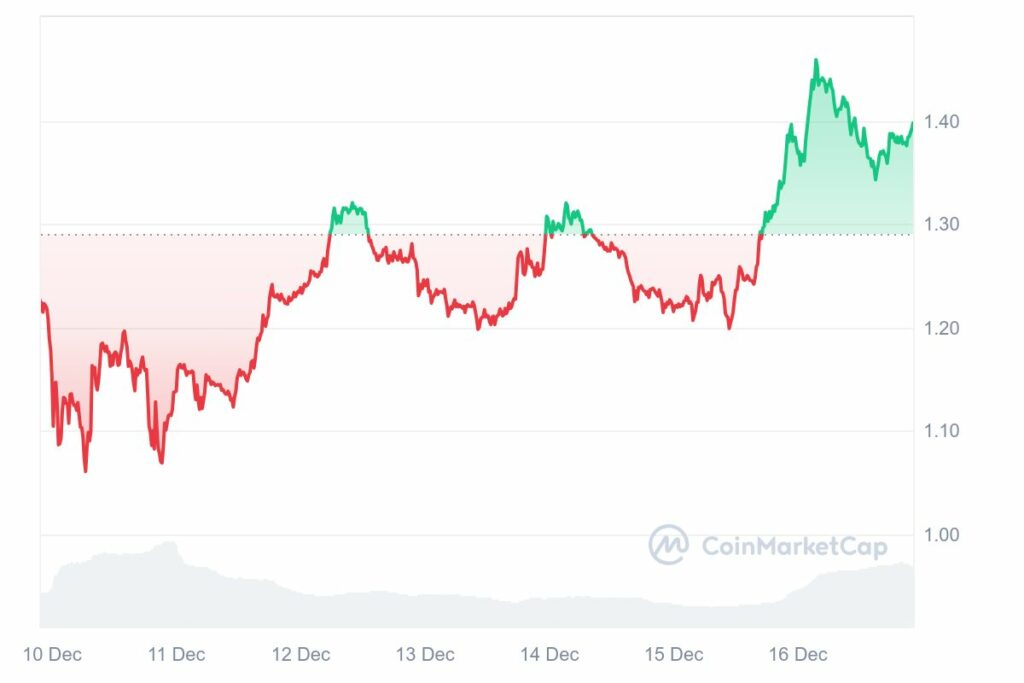 Graphique de pri hebdomadaire de la crypto FTM