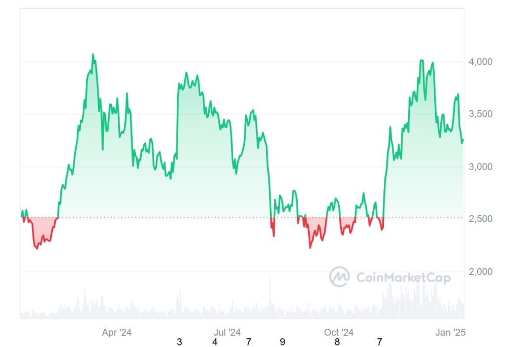 Gráfico de preços da cripto Ethereum