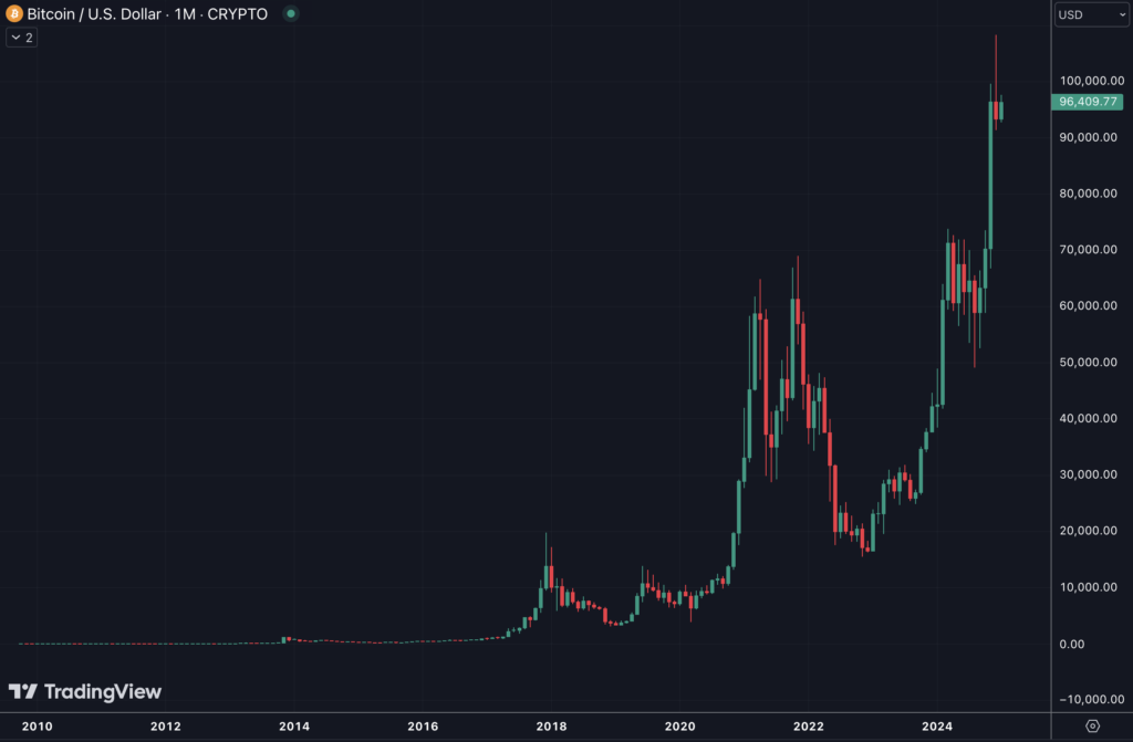 Graphique du Bitcoin