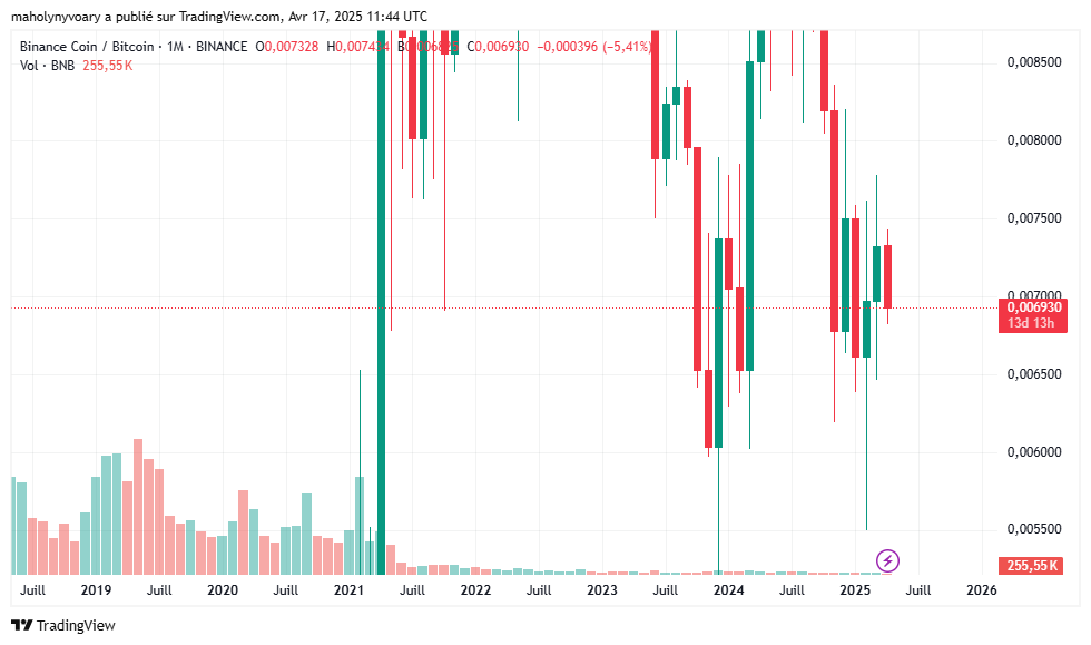 évolution du prix de BNB 