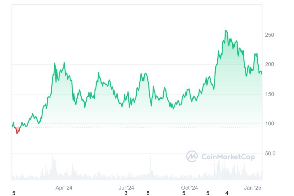 Graphique prix crypto Solana 2024-2025