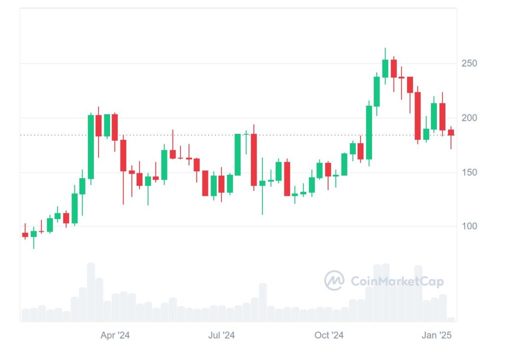 Graphique token crypto SOL 2024-2025