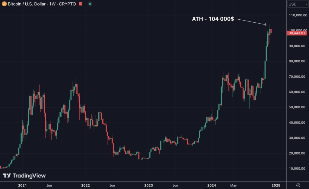 Graphique du prix du Bitcoin (BTC)