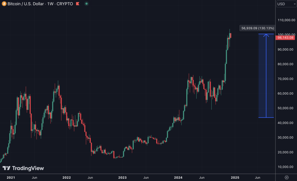 Hausse du Bitcoin en 2024