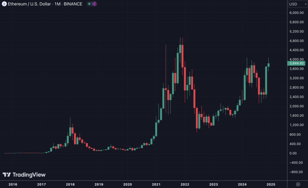 Évolution du cours de l'ETH depuis 2016