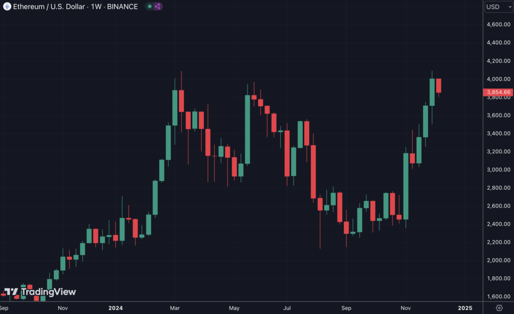 ETH sur les derniers mois