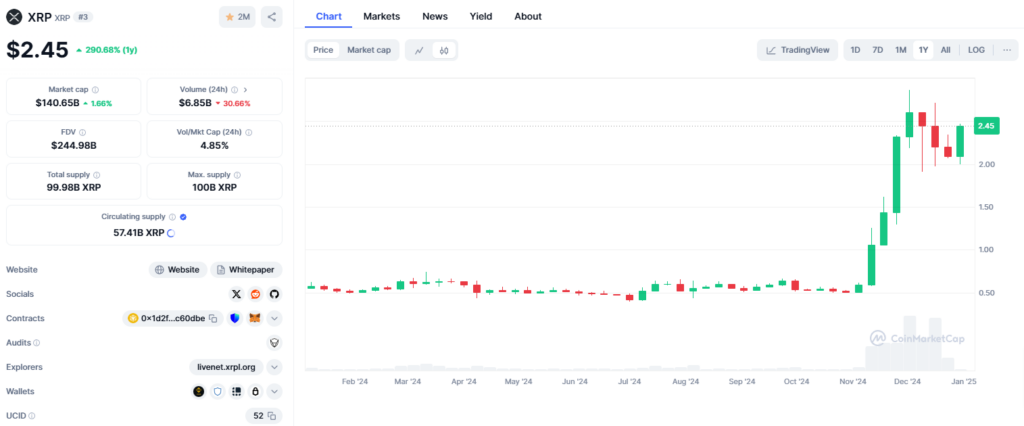 Ripple XRP Graphique 2024 et 2025