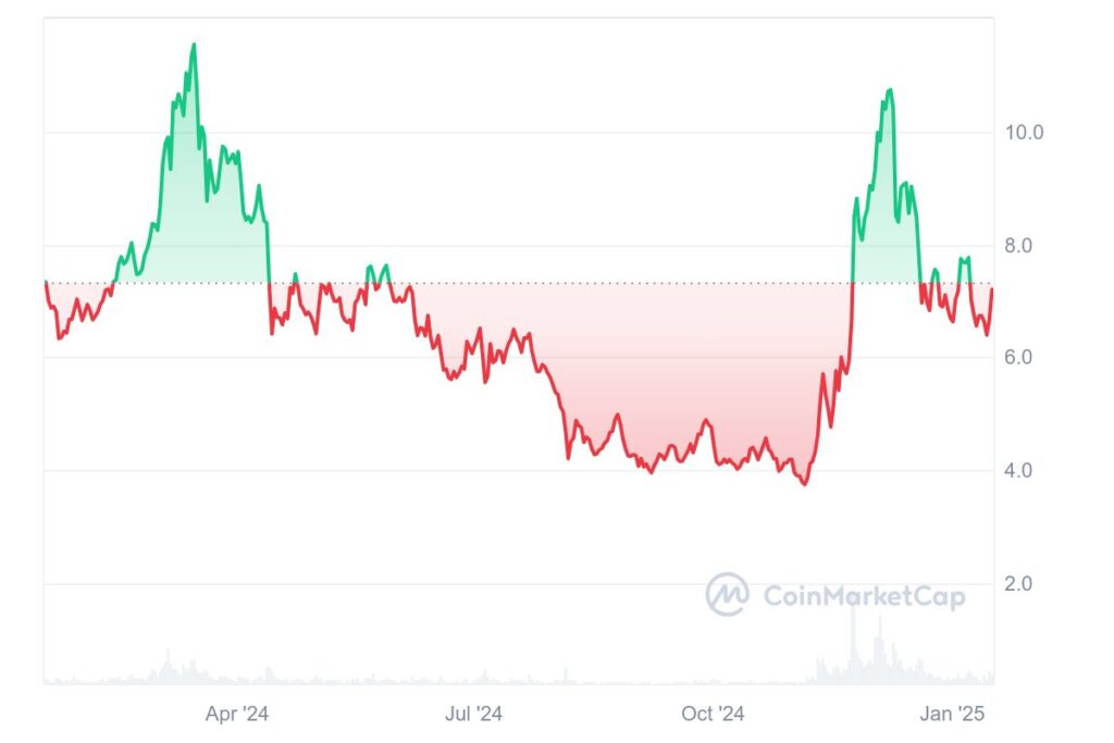 Graphique prix crypto Polkadot DOT 2024-2025