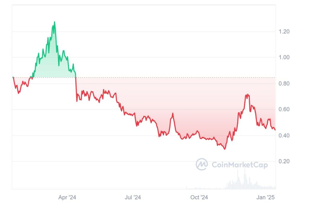 Graphique prix cryptomonnaie Polygon (POL) 2024-2025