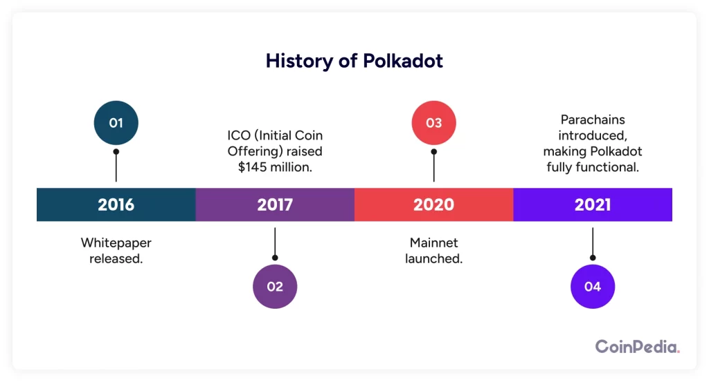 Histoire de Polkadot