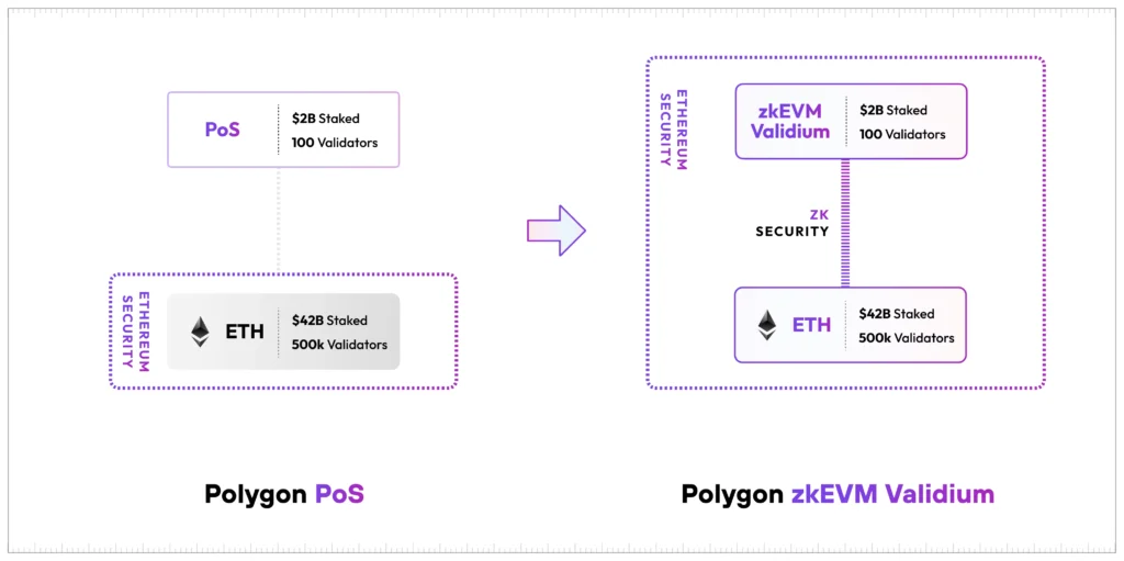 Polygon la blockchain pour ameliorer Ethereum