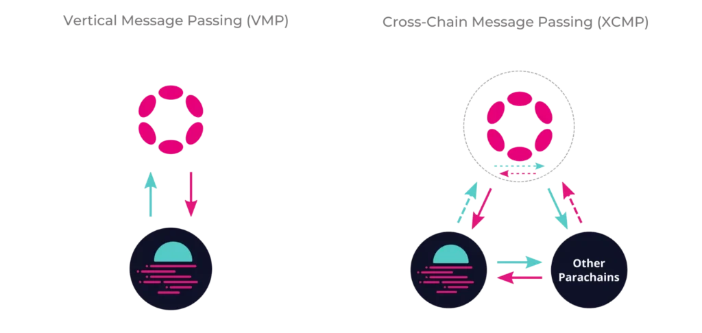 Cross-Chain Message Passing