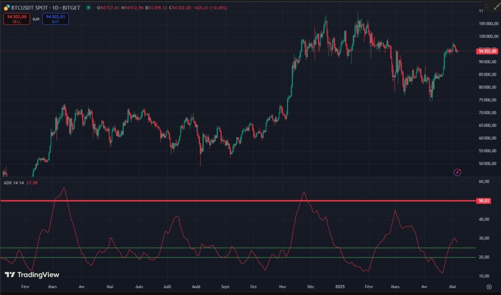 ADX indicateur technique