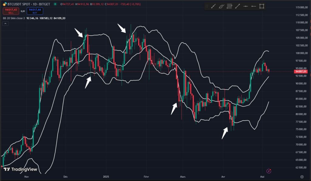 Bandes de Bollinger, INDICATEUR TECHNIQUE
