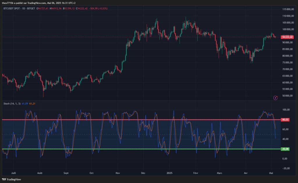 Oscillateur Stochastique indicateur technique