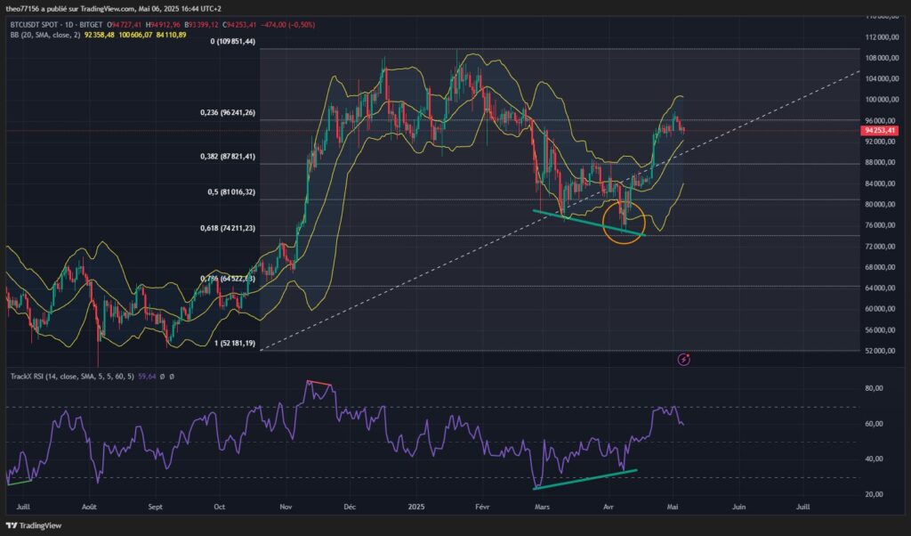 cumul indicateur technique trading