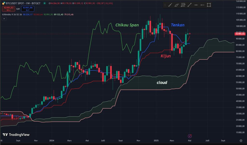 Ichimoku indicateur technique 
