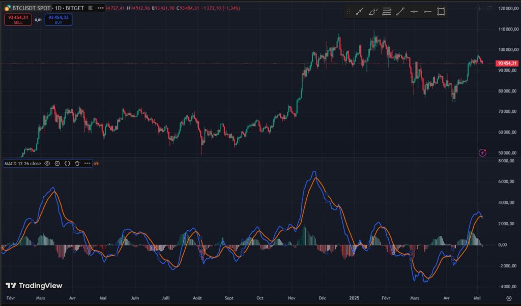 MACD indicateurs techniques trading