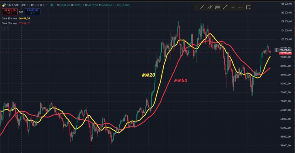 MM20 et MM50 indicateurs technioques tradingview