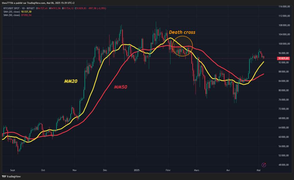 moyennes mobile 20 et 50 indicateurs techniques