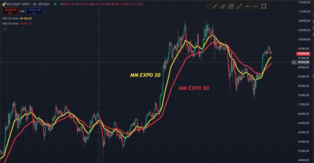 MM20 et MM50  exponentielles indicateurs technioques tradingview