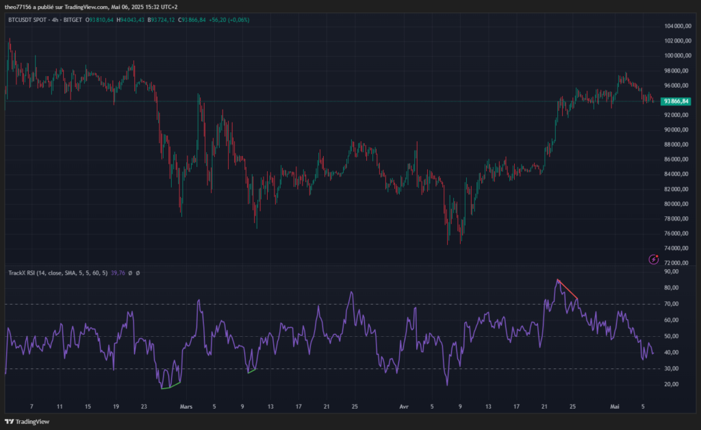 RSI tradingview bitcoin indicateurs techniques