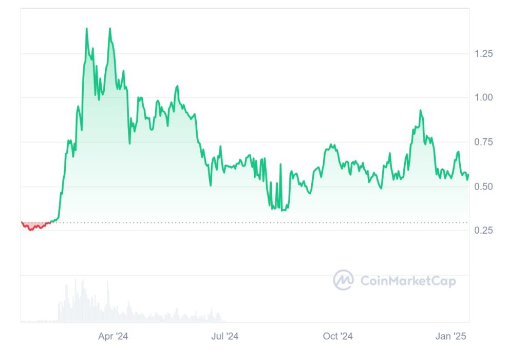 Cours du prix crypto AGIX