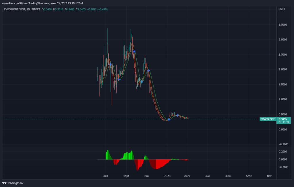 evmos crypto