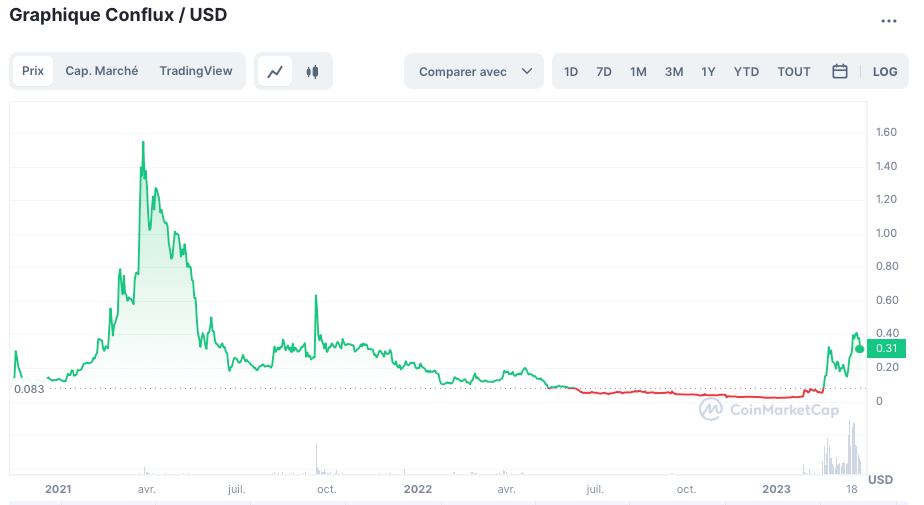 historique cours conflux
