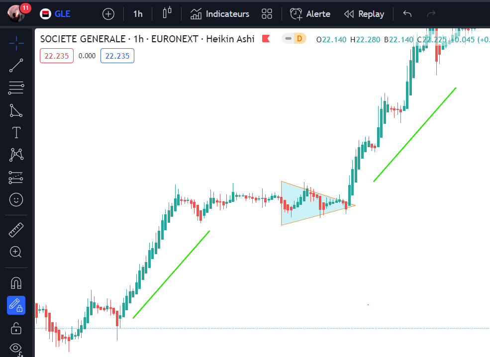 figure chartiste triangle