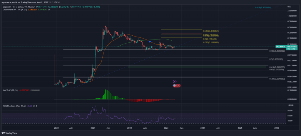 cours dogecoin