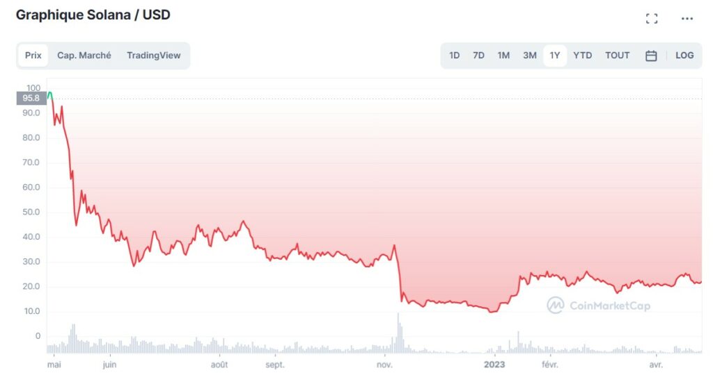 Cours Solana (SOL) 2022-2023 bear market