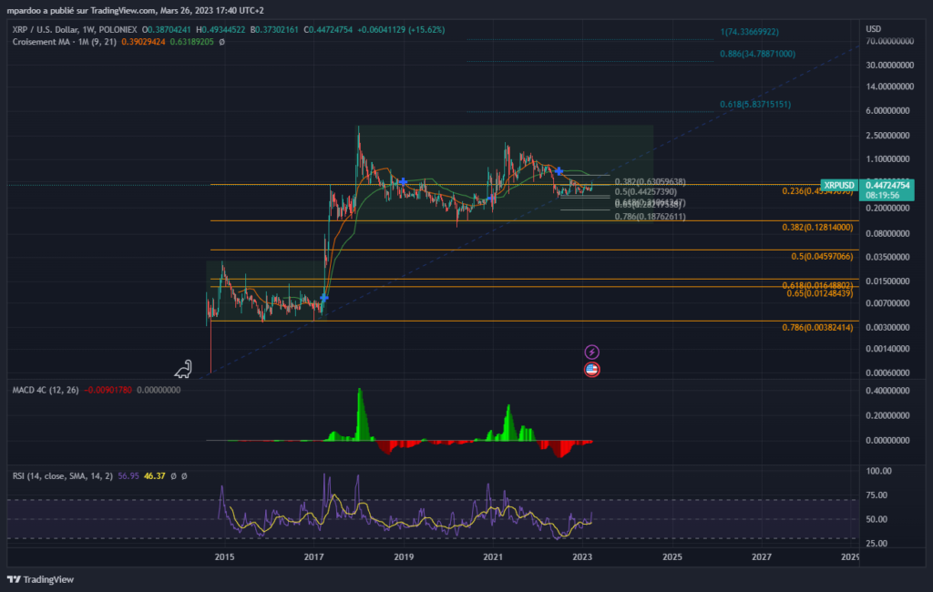 Graphique XRP performances 2017 et 2018 jusqu'à 2023