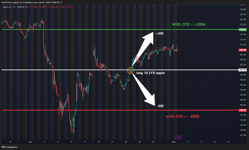 apple cfd exemple trade