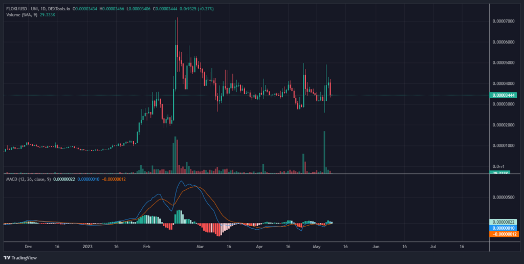 floki token cours