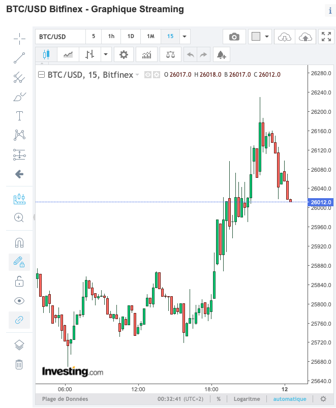 graphique trading sur investing.com