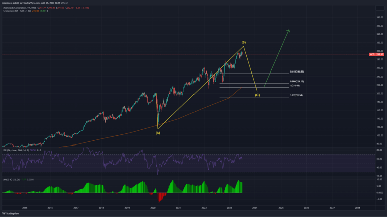 analyse technique action mcdonald long terme