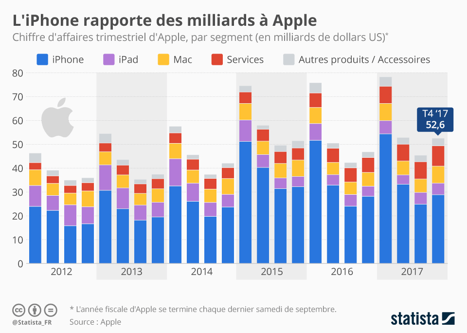 revenus apple iphone