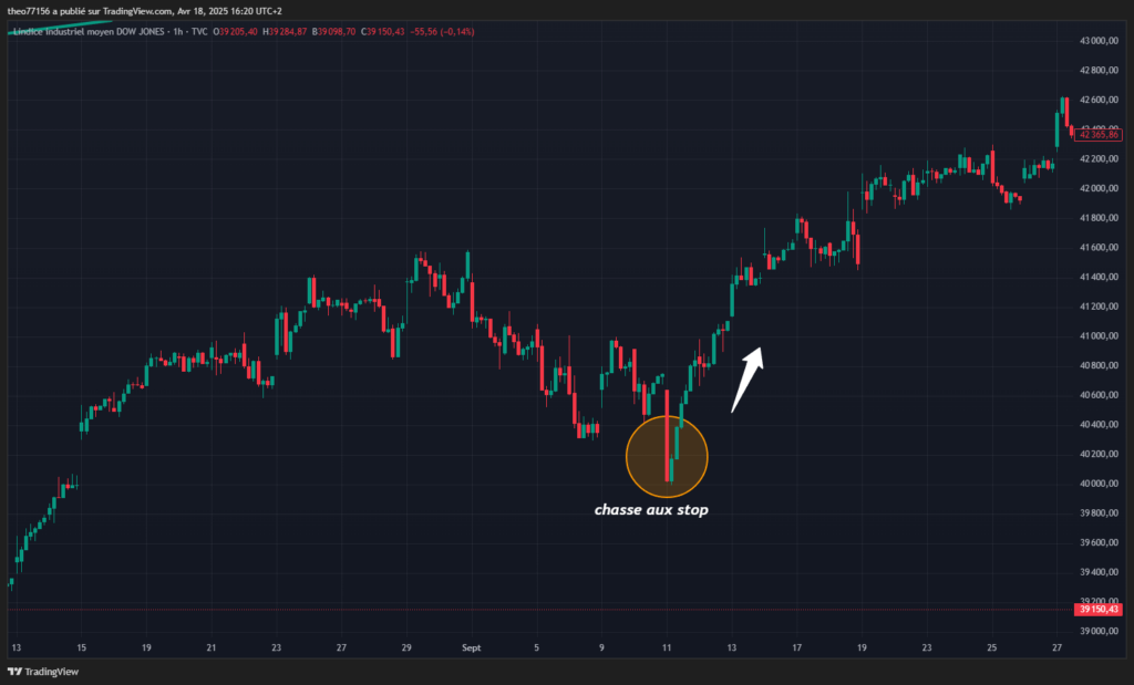dj30 chasse aux stop tradingview ict
