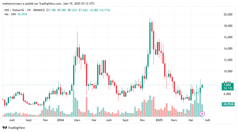 Graphique du prix de UNI 