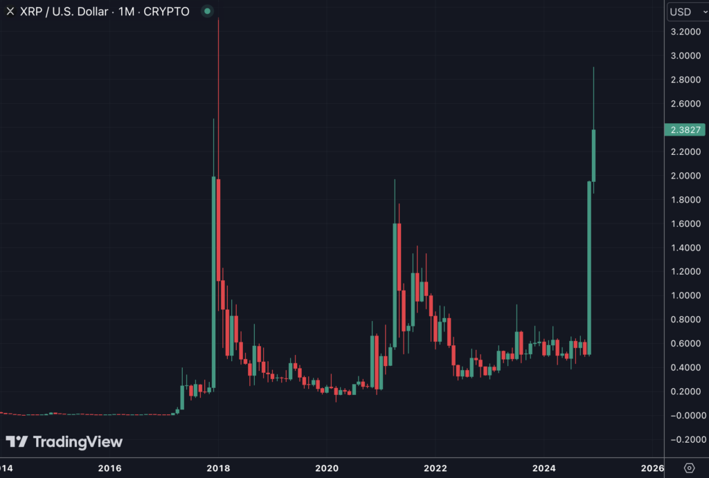 Évolution du prix du Ripple (XRP)