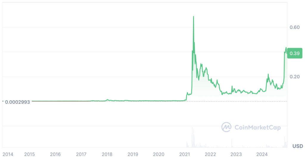 Évolution du prix du DOGE