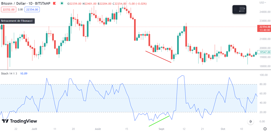 divergence haussiere rsi