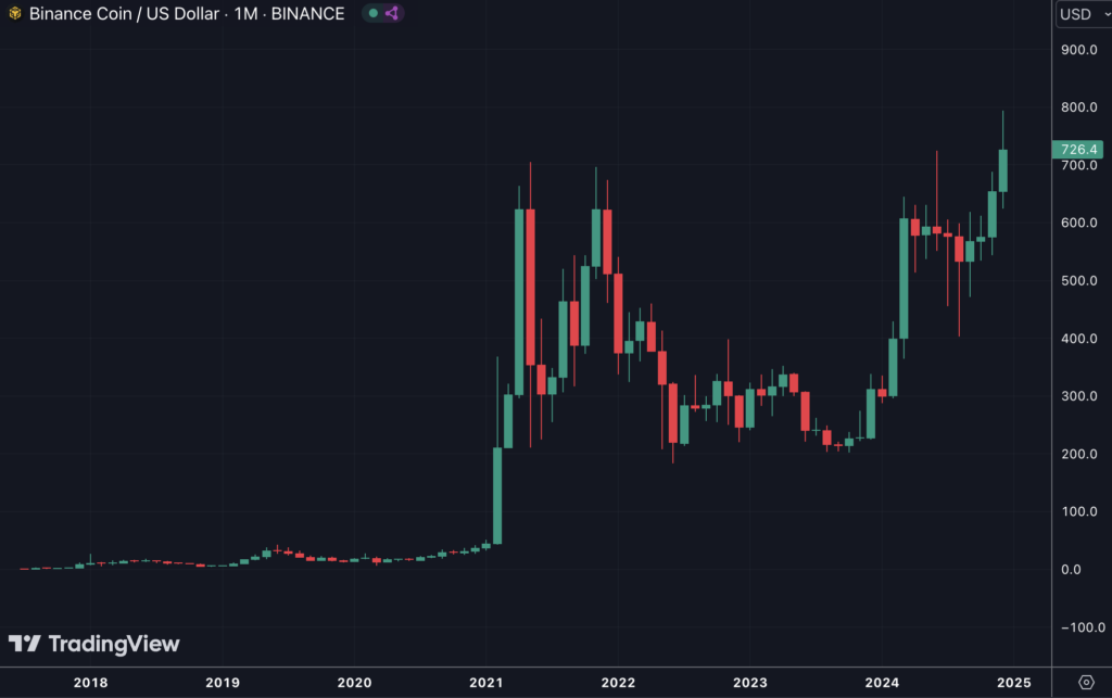 Binance Coin graphique du prix 